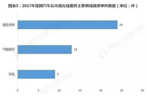 政策與資本雙輪驅動 促進汽車后市場在線服務行業發展的市場營銷策劃新路徑